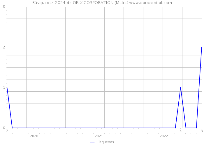 Búsquedas 2024 de ORIX CORPORATION (Malta) 