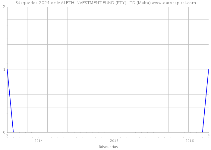 Búsquedas 2024 de MALETH INVESTMENT FUND (PTY) LTD (Malta) 