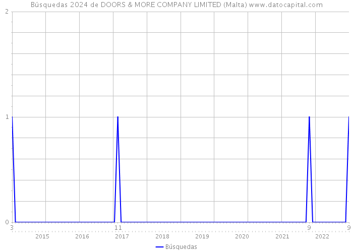Búsquedas 2024 de DOORS & MORE COMPANY LIMITED (Malta) 
