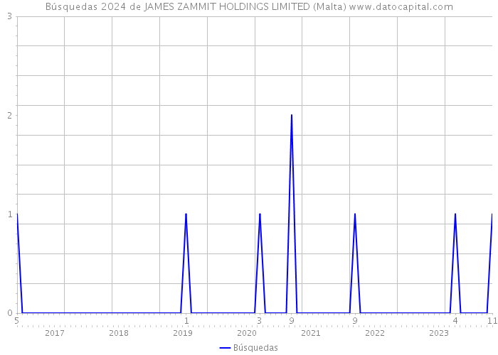 Búsquedas 2024 de JAMES ZAMMIT HOLDINGS LIMITED (Malta) 