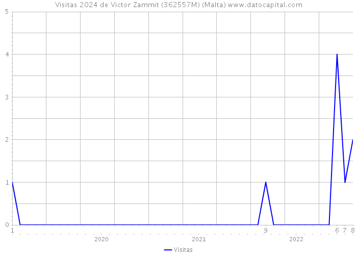 Visitas 2024 de Victor Zammit (362557M) (Malta) 