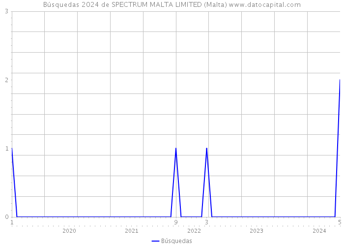 Búsquedas 2024 de SPECTRUM MALTA LIMITED (Malta) 