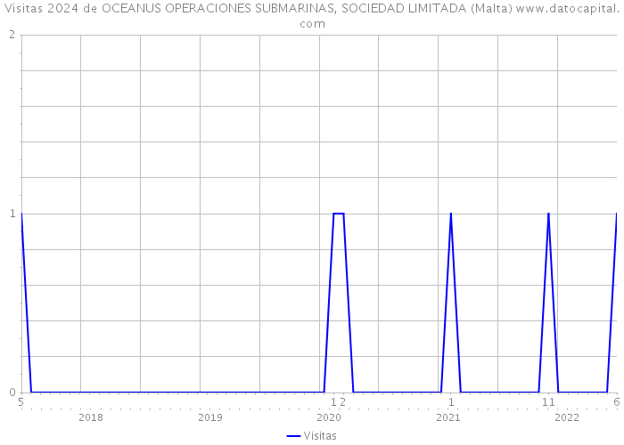Visitas 2024 de OCEANUS OPERACIONES SUBMARINAS, SOCIEDAD LIMITADA (Malta) 
