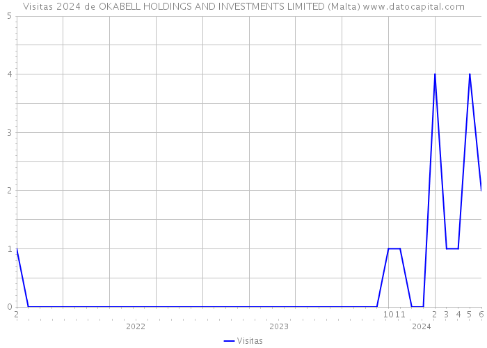 Visitas 2024 de OKABELL HOLDINGS AND INVESTMENTS LIMITED (Malta) 