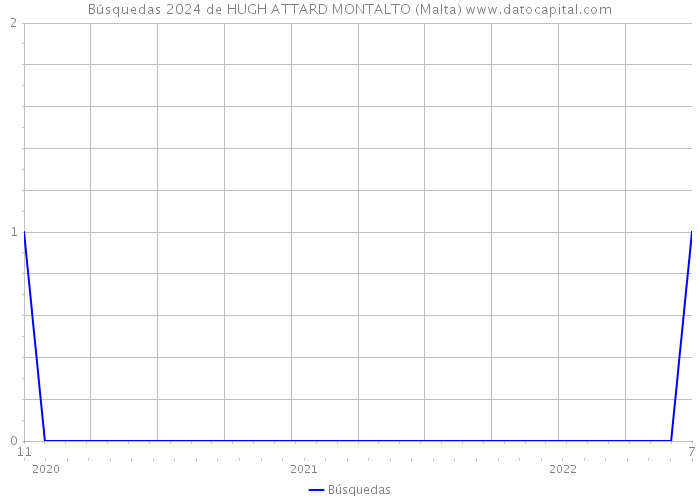 Búsquedas 2024 de HUGH ATTARD MONTALTO (Malta) 