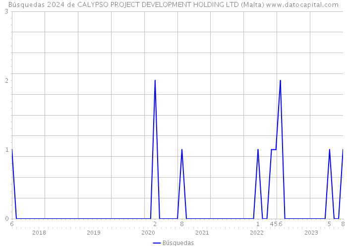 Búsquedas 2024 de CALYPSO PROJECT DEVELOPMENT HOLDING LTD (Malta) 