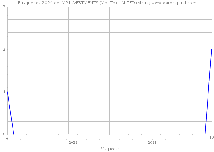 Búsquedas 2024 de JMP INVESTMENTS (MALTA) LIMITED (Malta) 