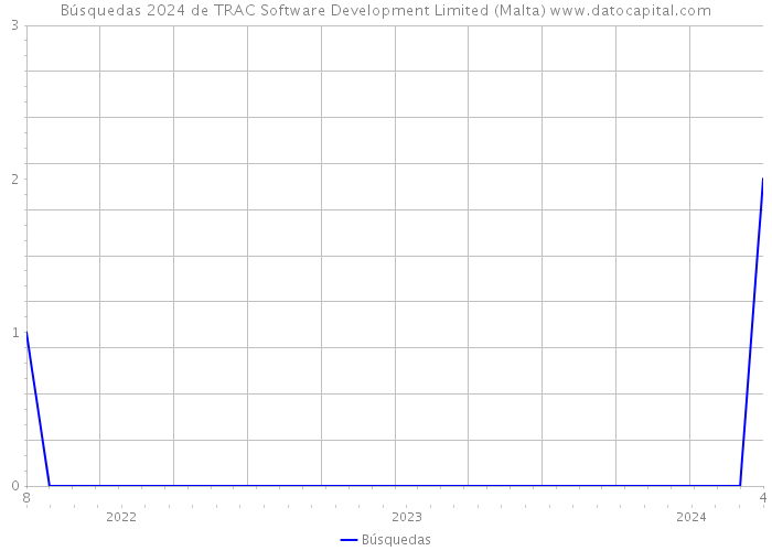 Búsquedas 2024 de TRAC Software Development Limited (Malta) 