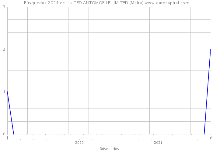 Búsquedas 2024 de UNITED AUTOMOBILE LIMITED (Malta) 