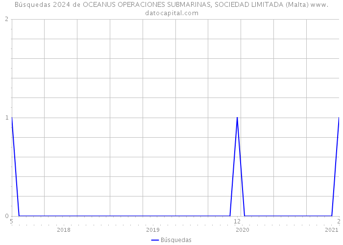 Búsquedas 2024 de OCEANUS OPERACIONES SUBMARINAS, SOCIEDAD LIMITADA (Malta) 