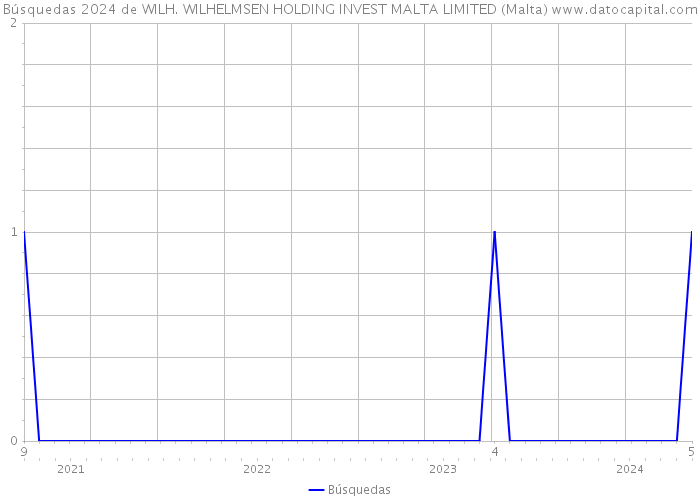 Búsquedas 2024 de WILH. WILHELMSEN HOLDING INVEST MALTA LIMITED (Malta) 