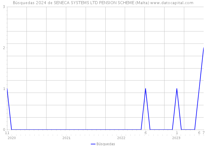 Búsquedas 2024 de SENECA SYSTEMS LTD PENSION SCHEME (Malta) 