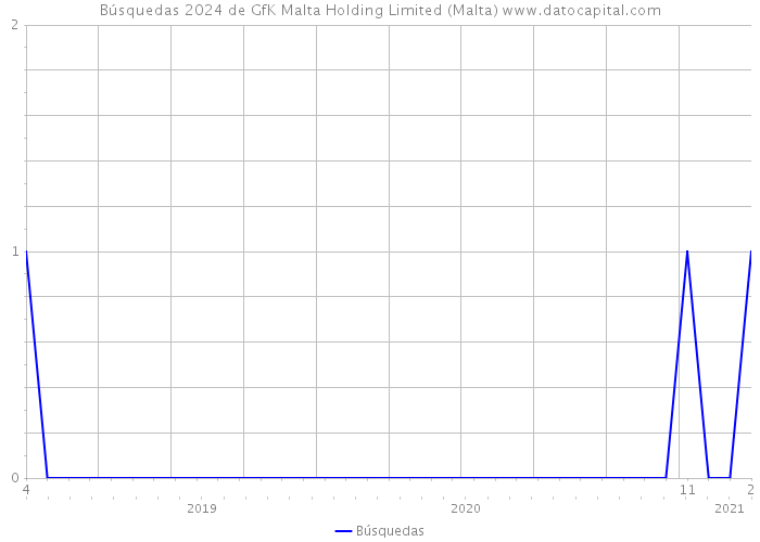 Búsquedas 2024 de GfK Malta Holding Limited (Malta) 