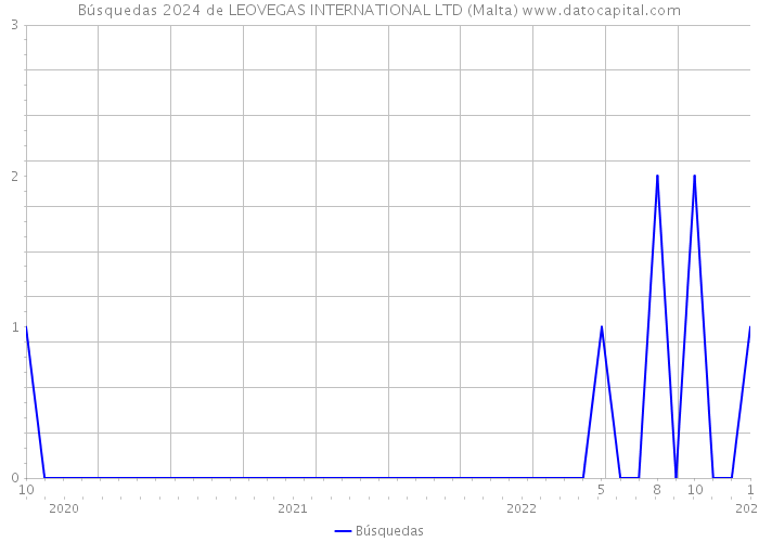 Búsquedas 2024 de LEOVEGAS INTERNATIONAL LTD (Malta) 