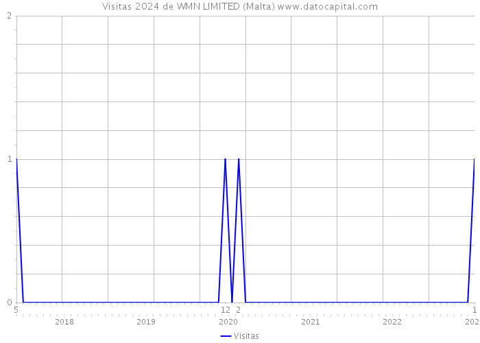 Visitas 2024 de WMN LIMITED (Malta) 