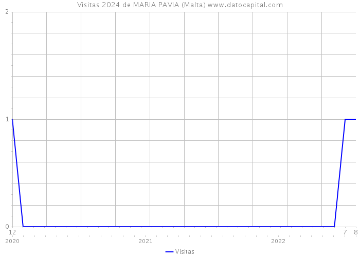 Visitas 2024 de MARIA PAVIA (Malta) 