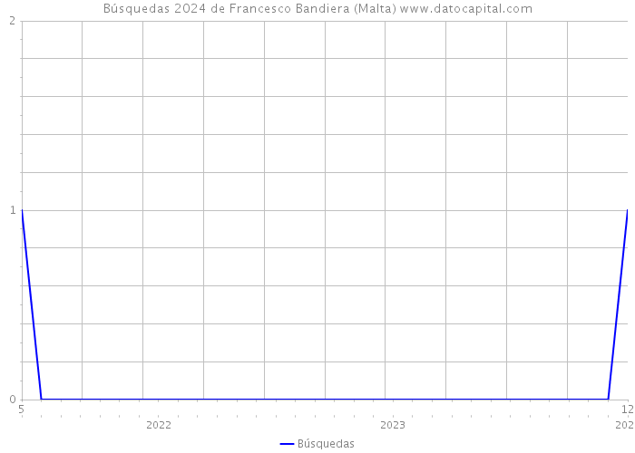 Búsquedas 2024 de Francesco Bandiera (Malta) 