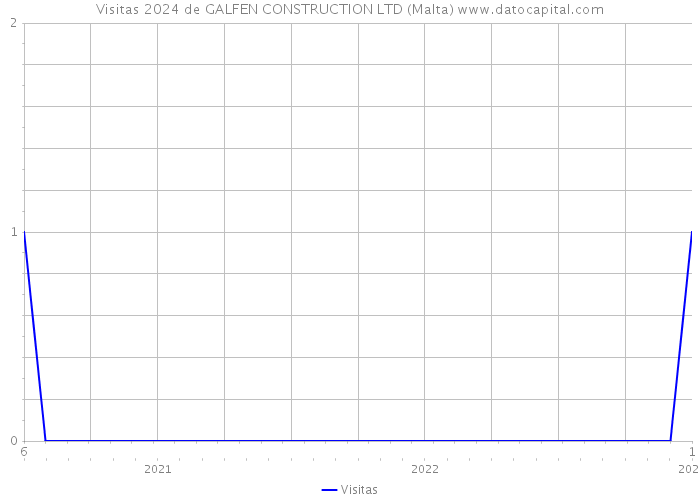 Visitas 2024 de GALFEN CONSTRUCTION LTD (Malta) 