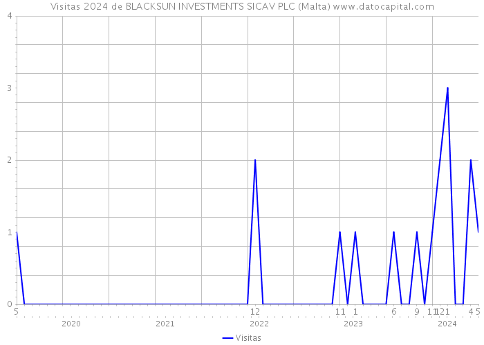 Visitas 2024 de BLACKSUN INVESTMENTS SICAV PLC (Malta) 