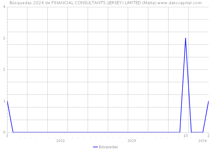 Búsquedas 2024 de FINANCIAL CONSULTANTS (JERSEY) LIMITED (Malta) 