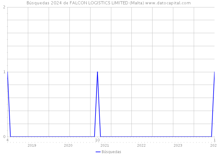 Búsquedas 2024 de FALCON LOGISTICS LIMITED (Malta) 