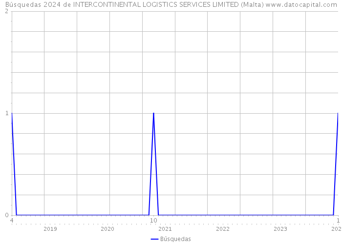 Búsquedas 2024 de INTERCONTINENTAL LOGISTICS SERVICES LIMITED (Malta) 