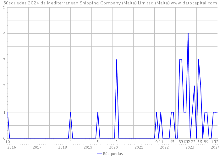 Búsquedas 2024 de Mediterranean Shipping Company (Malta) Limited (Malta) 