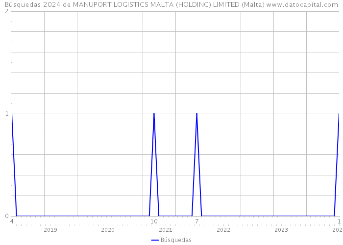 Búsquedas 2024 de MANUPORT LOGISTICS MALTA (HOLDING) LIMITED (Malta) 