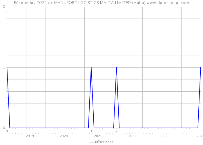 Búsquedas 2024 de MANUPORT LOGISTICS MALTA LIMITED (Malta) 