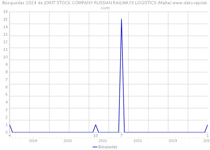 Búsquedas 2024 de JOINT STOCK COMPANY RUSSIAN RAILWAYS LOGISTICS (Malta) 