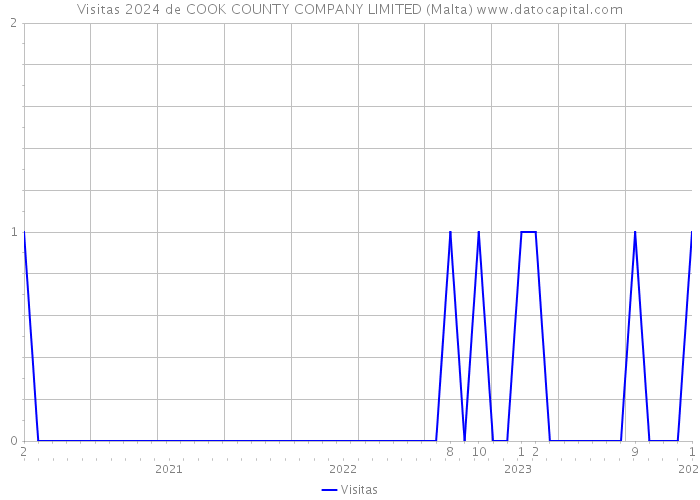 Visitas 2024 de COOK COUNTY COMPANY LIMITED (Malta) 