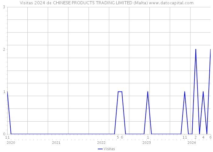 Visitas 2024 de CHINESE PRODUCTS TRADING LIMITED (Malta) 