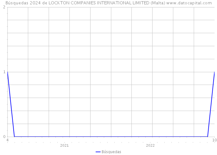 Búsquedas 2024 de LOCKTON COMPANIES INTERNATIONAL LIMITED (Malta) 