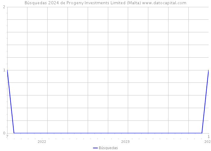Búsquedas 2024 de Progeny Investments Limited (Malta) 