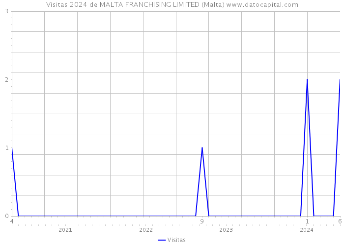 Visitas 2024 de MALTA FRANCHISING LIMITED (Malta) 