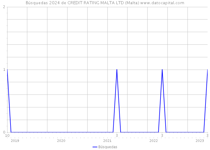 Búsquedas 2024 de CREDIT RATING MALTA LTD (Malta) 