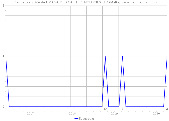 Búsquedas 2024 de UMANA MEDICAL TECHNOLOGIES LTD (Malta) 