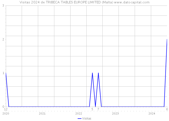 Visitas 2024 de TRIBECA TABLES EUROPE LIMITED (Malta) 