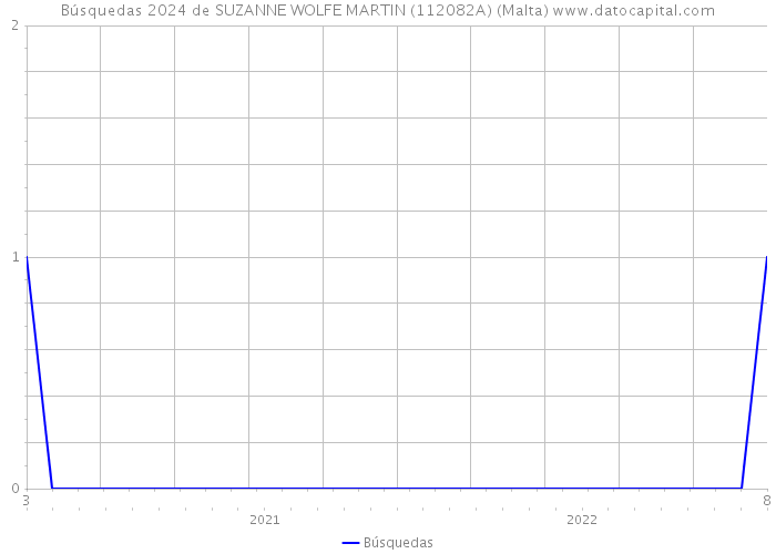 Búsquedas 2024 de SUZANNE WOLFE MARTIN (112082A) (Malta) 