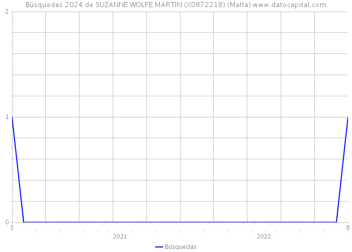Búsquedas 2024 de SUZANNE WOLFE MARTIN (X0872218) (Malta) 
