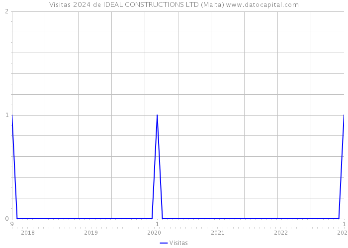 Visitas 2024 de IDEAL CONSTRUCTIONS LTD (Malta) 