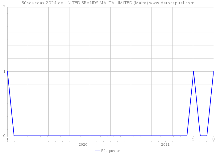 Búsquedas 2024 de UNITED BRANDS MALTA LIMITED (Malta) 