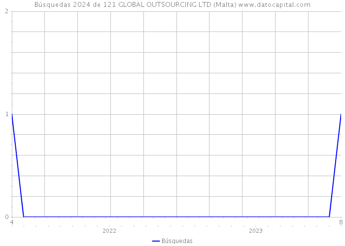Búsquedas 2024 de 121 GLOBAL OUTSOURCING LTD (Malta) 