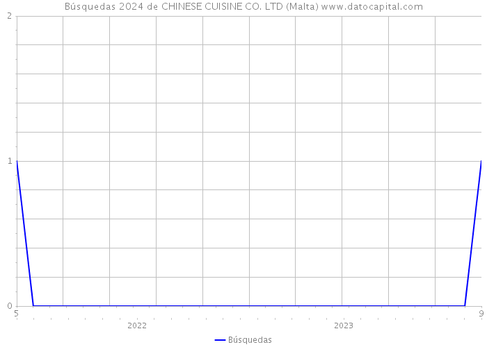 Búsquedas 2024 de CHINESE CUISINE CO. LTD (Malta) 