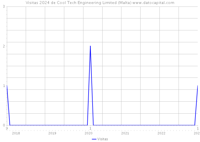 Visitas 2024 de Cool Tech Engineering Limited (Malta) 