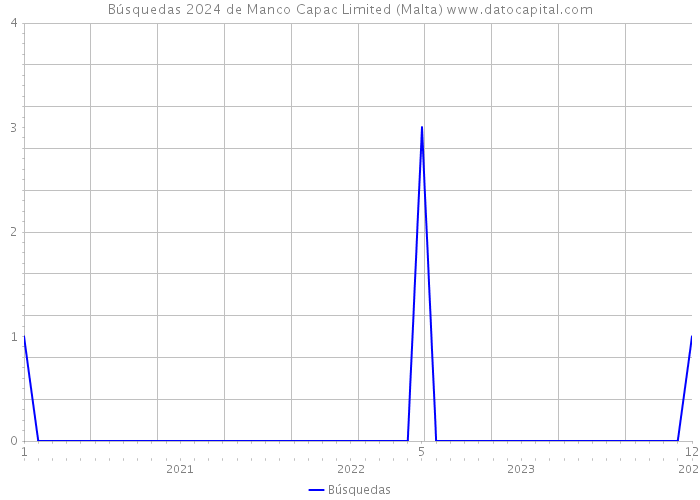 Búsquedas 2024 de Manco Capac Limited (Malta) 