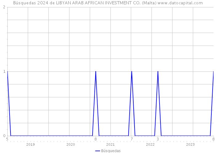 Búsquedas 2024 de LIBYAN ARAB AFRICAN INVESTMENT CO. (Malta) 