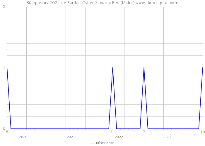 Búsquedas 2024 de Barikat Cyber Security B.V. (Malta) 