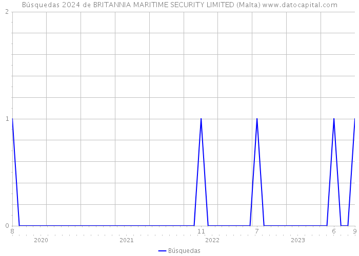 Búsquedas 2024 de BRITANNIA MARITIME SECURITY LIMITED (Malta) 