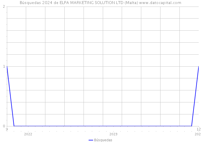 Búsquedas 2024 de ELPA MARKETING SOLUTION LTD (Malta) 